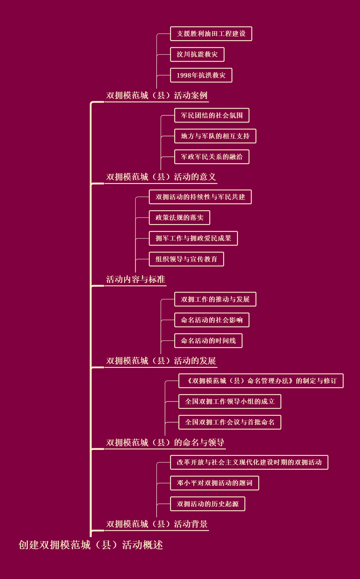 创建双拥模范城（县）活动概述
