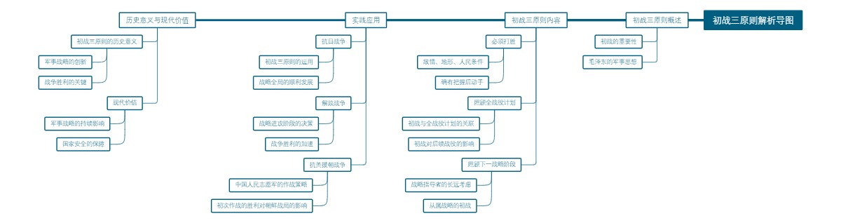 初战三原则解析导图