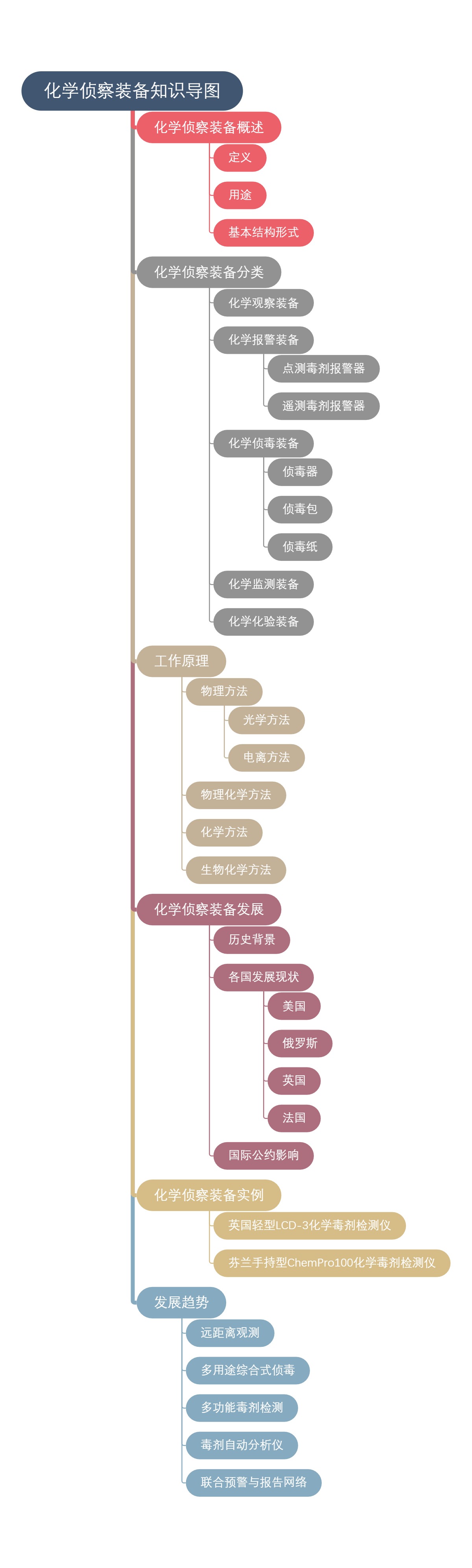 化学侦察装备知识导图