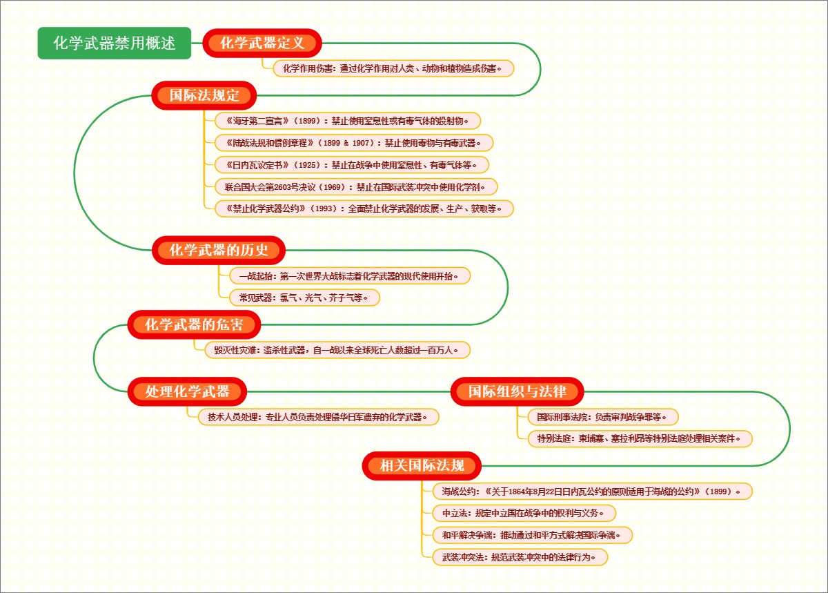 化学武器禁用概述