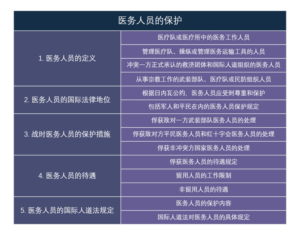 医务人员的保护