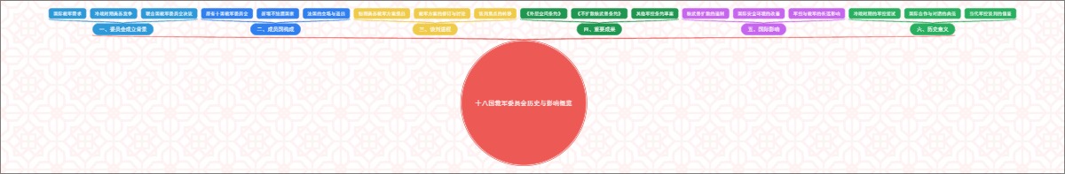 十八国裁军委员会历史与影响概览