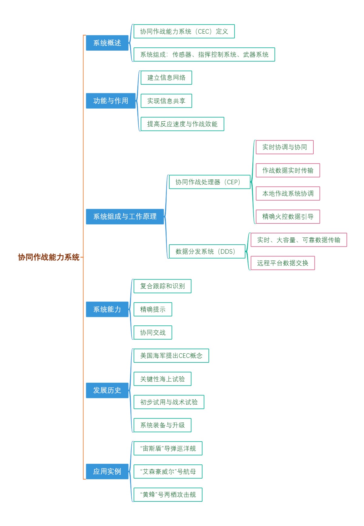 协同作战能力系统