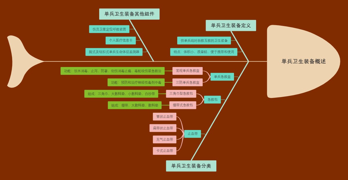 单兵卫生装备概述