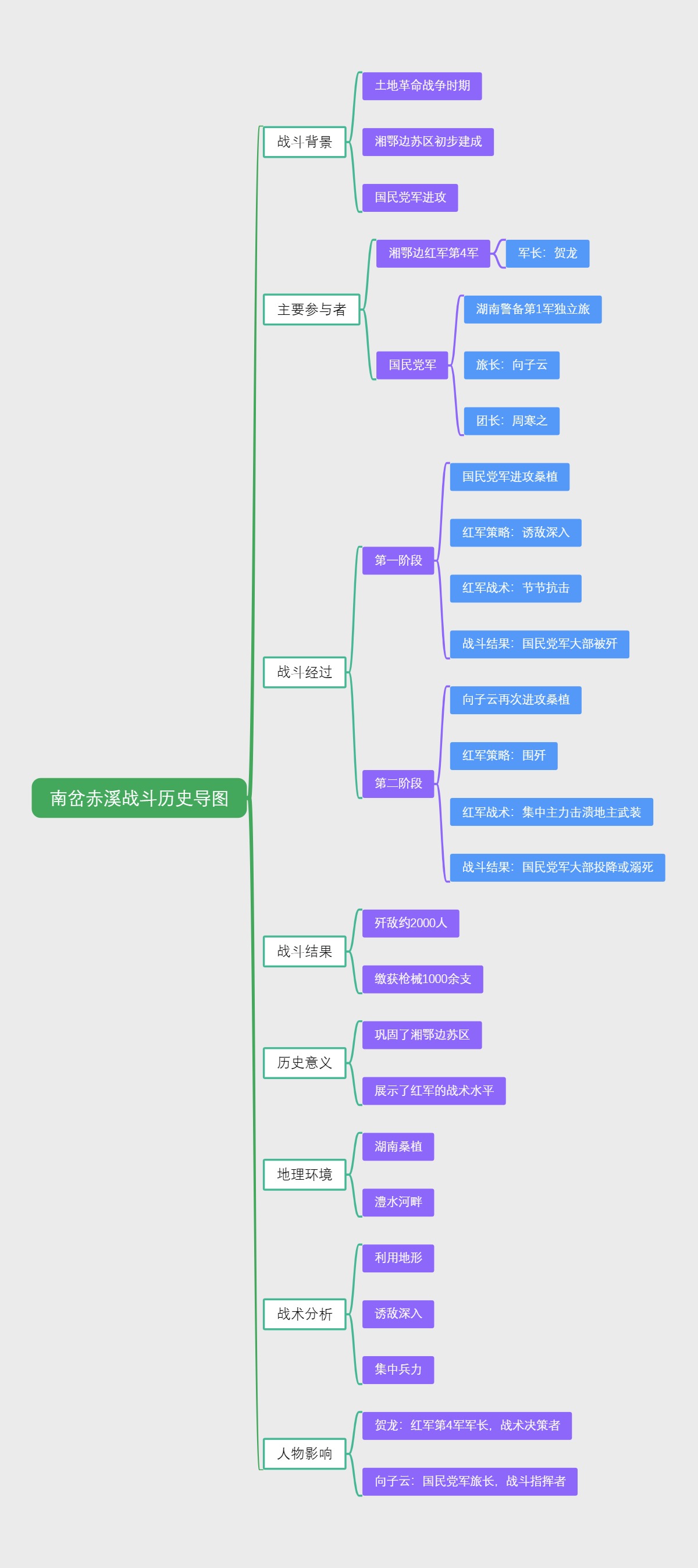 南岔赤溪战斗历史导图