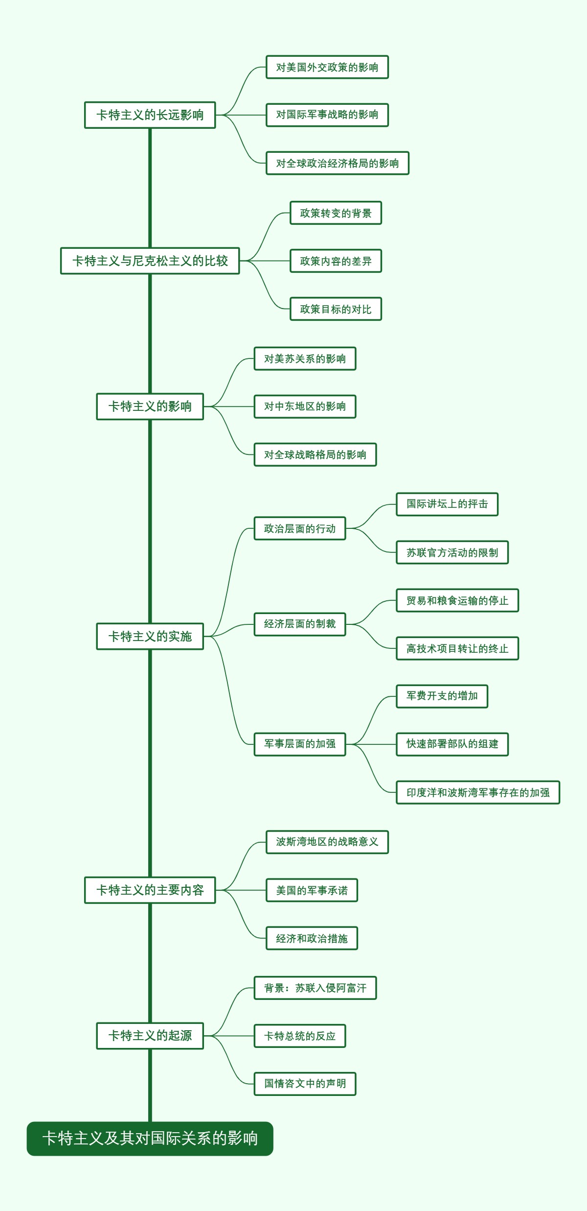卡特主义及其对国际关系的影响