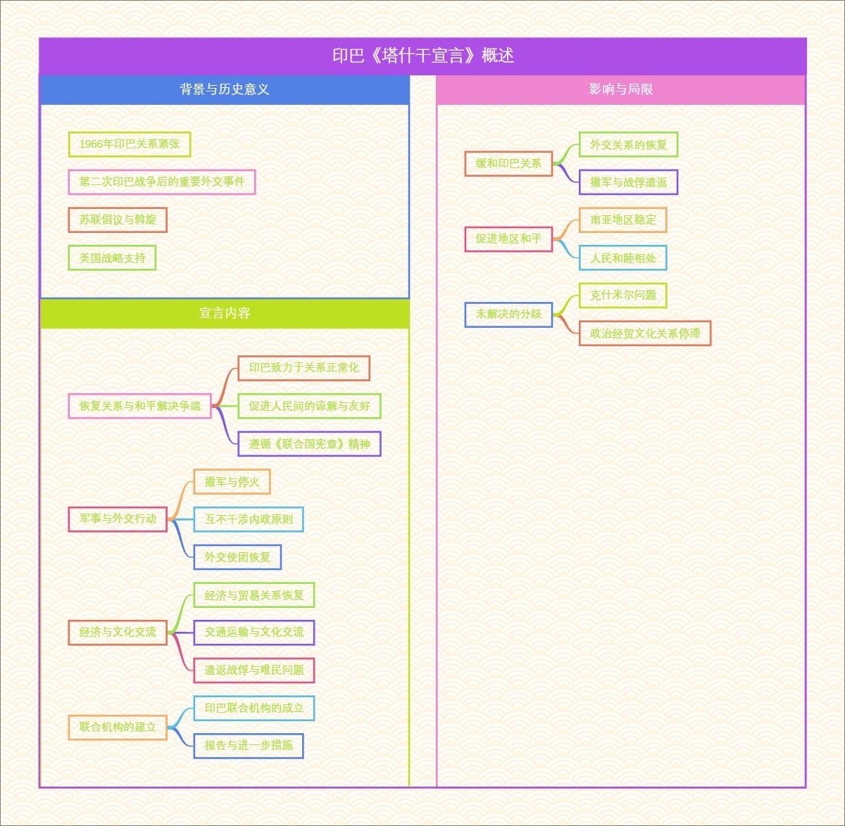 印巴《塔什干宣言》概述