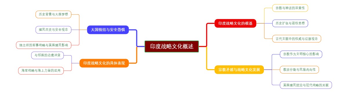 印度战略文化概述