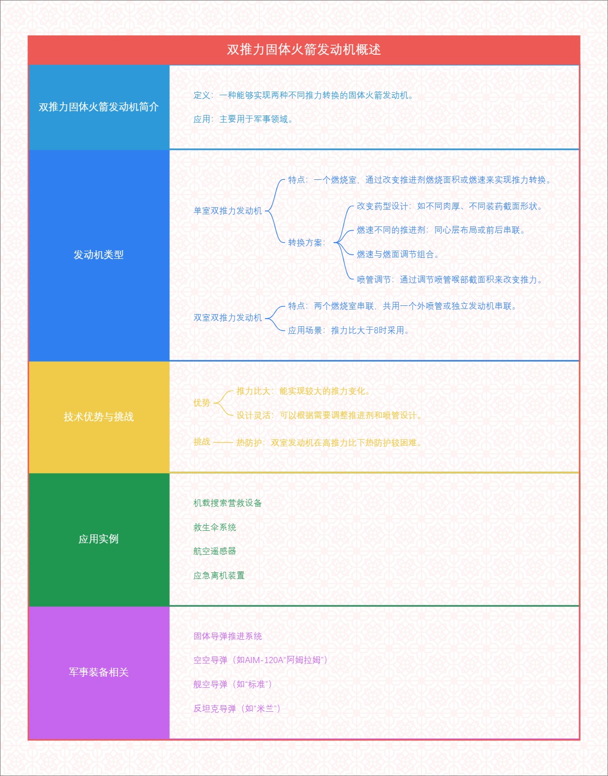 双推力固体火箭发动机概述