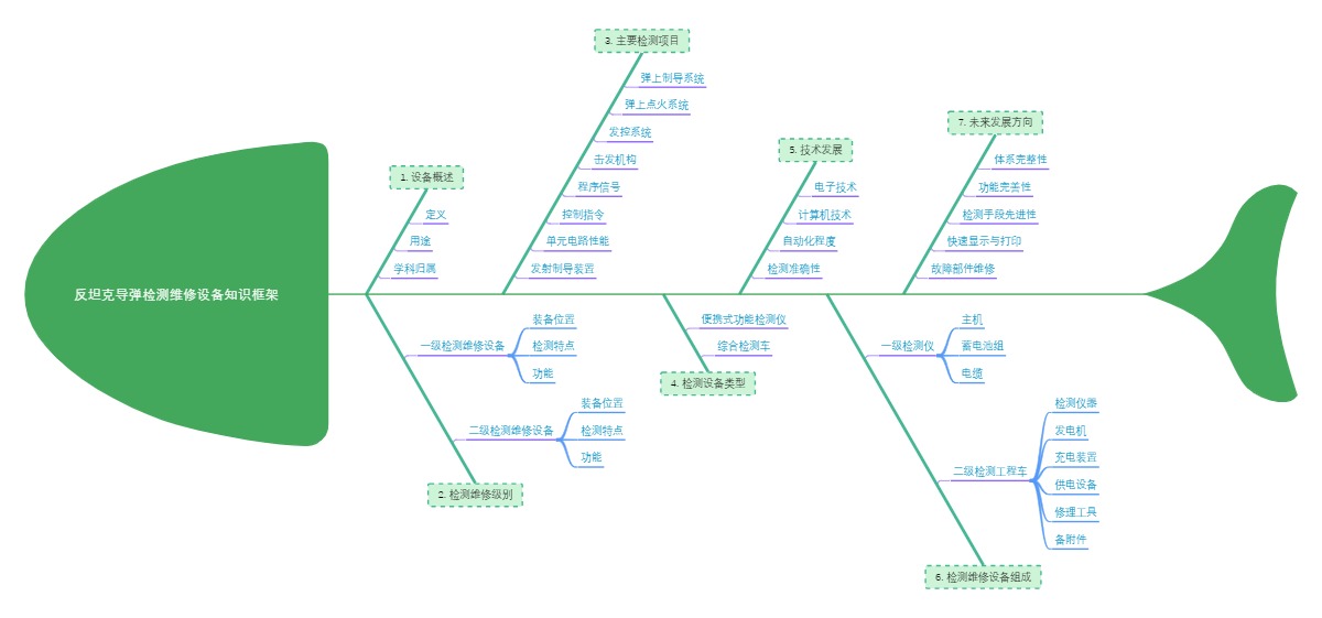 反坦克导弹检测维修设备知识框架