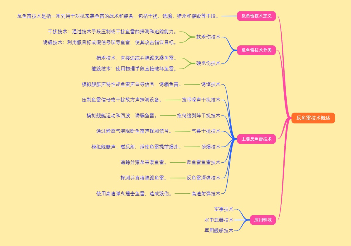 反鱼雷技术概述