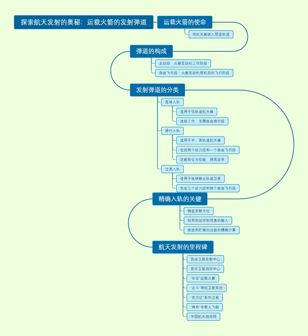 探索航天发射的奥秘：运载火箭的发射弹道