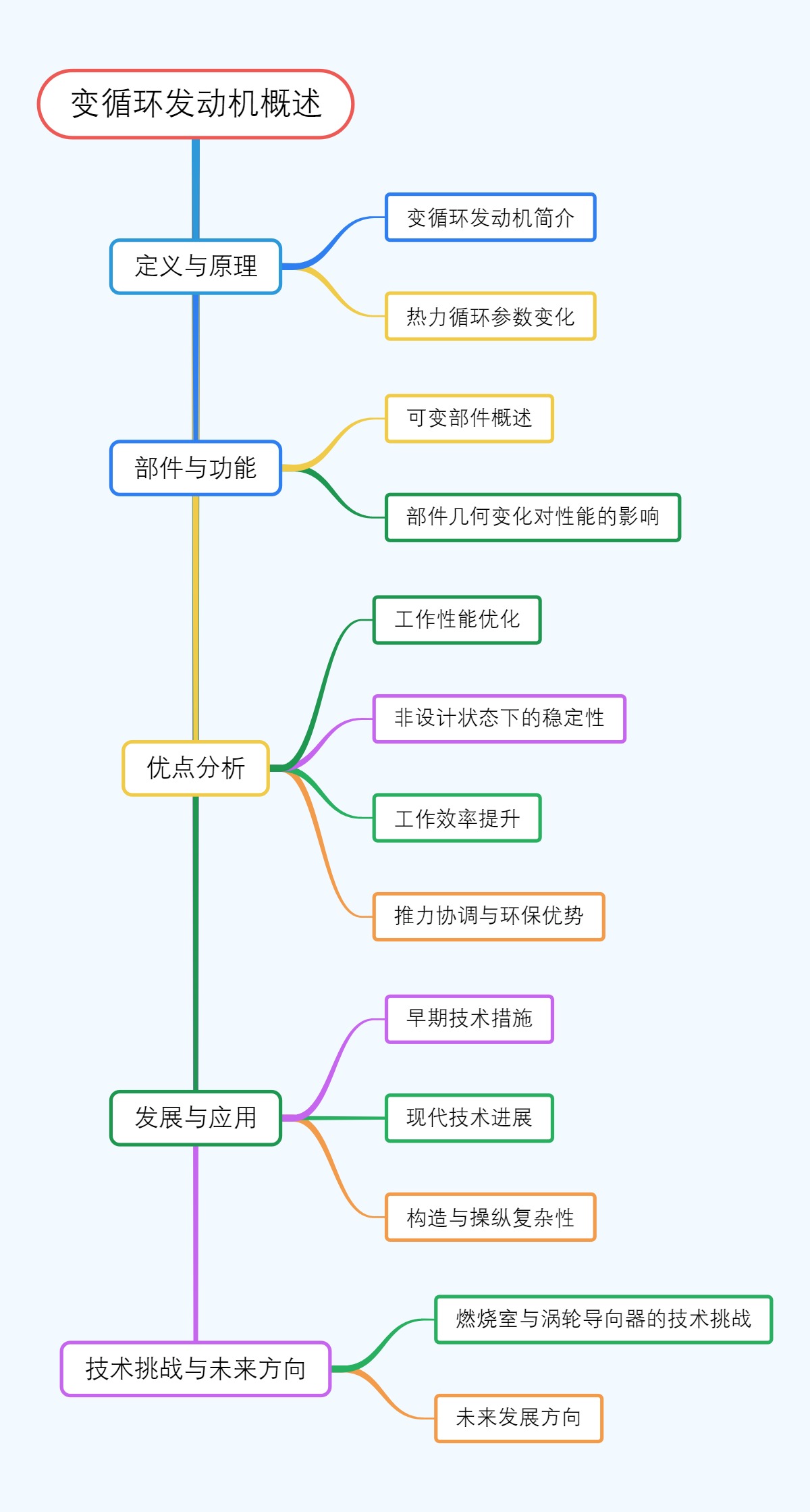 变循环发动机概述