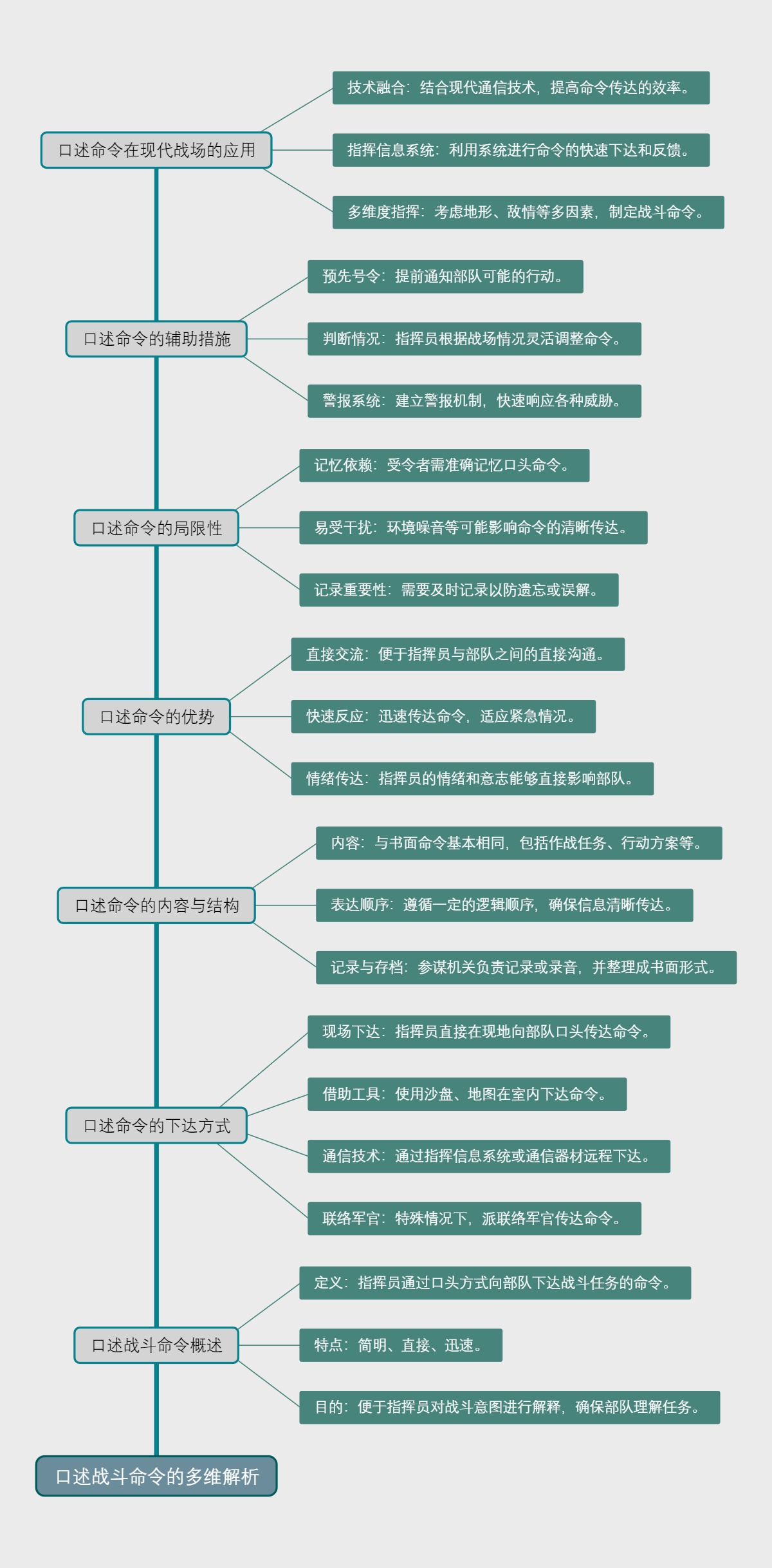 口述战斗命令的多维解析