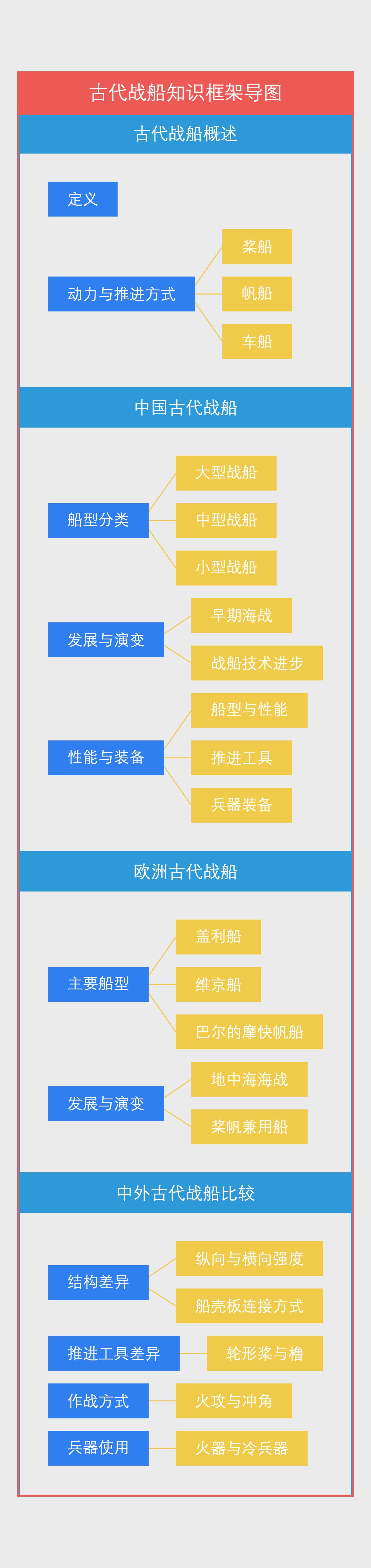 古代战船知识框架导图