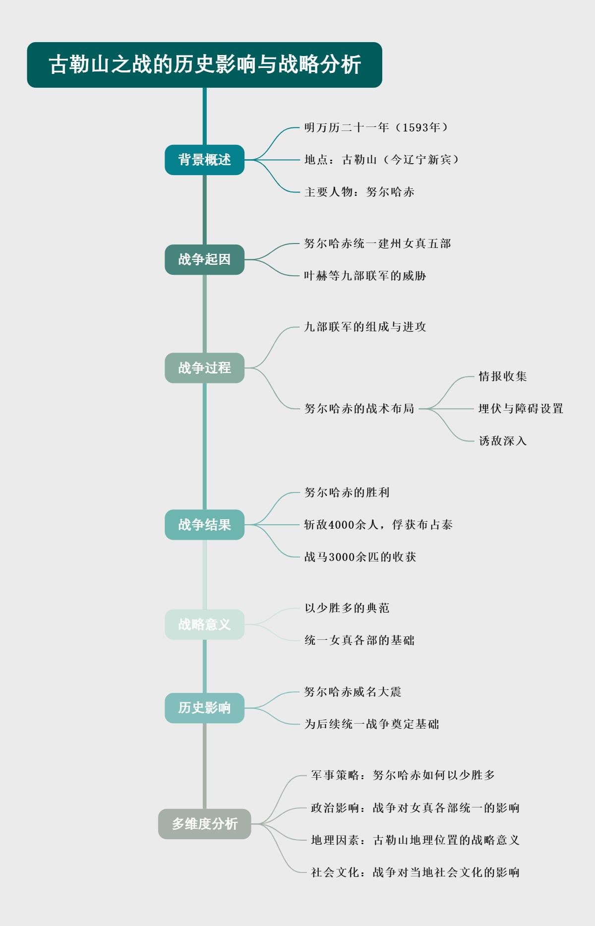古勒山之战的历史影响与战略分析