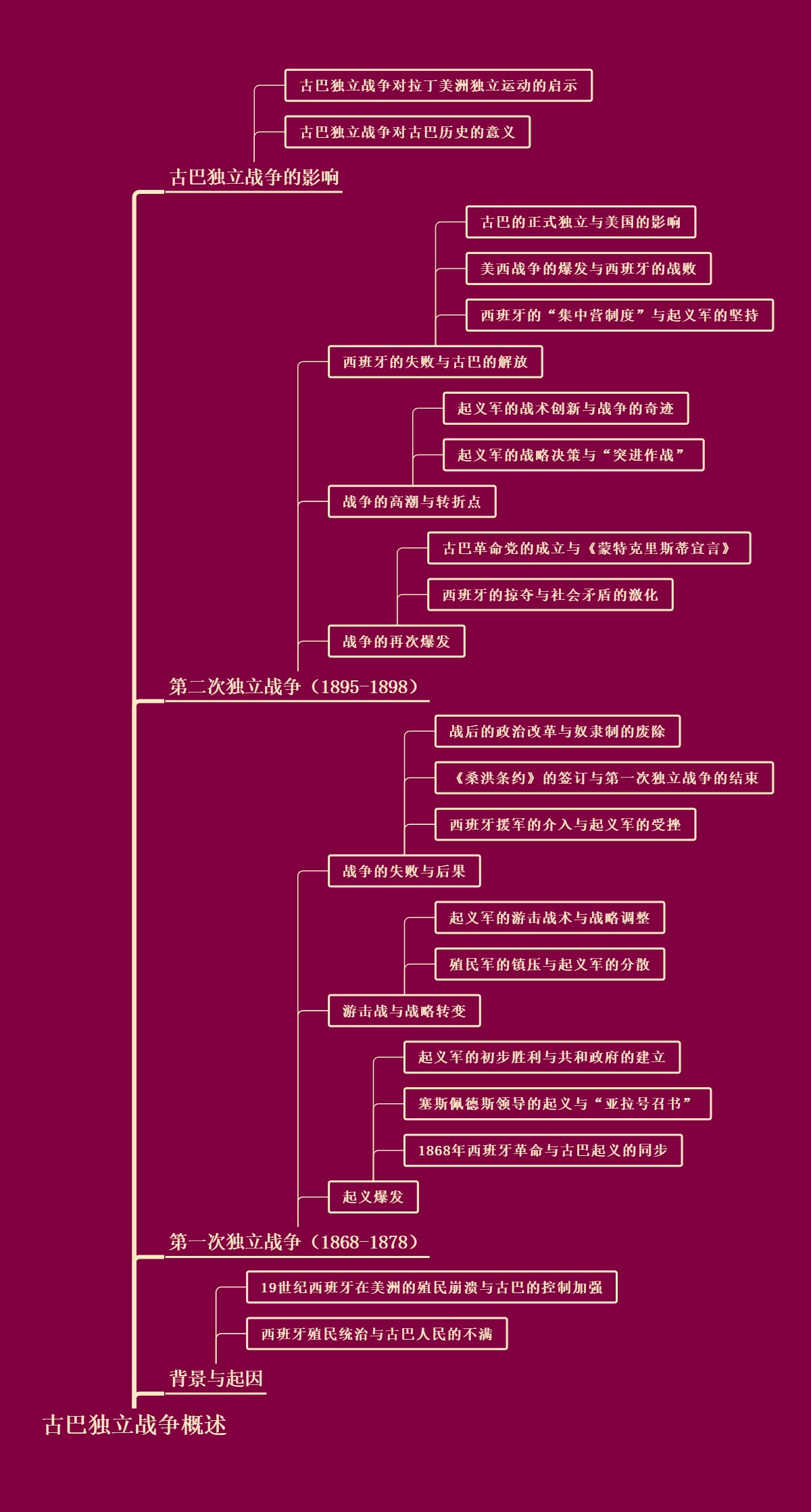 古巴独立战争概述