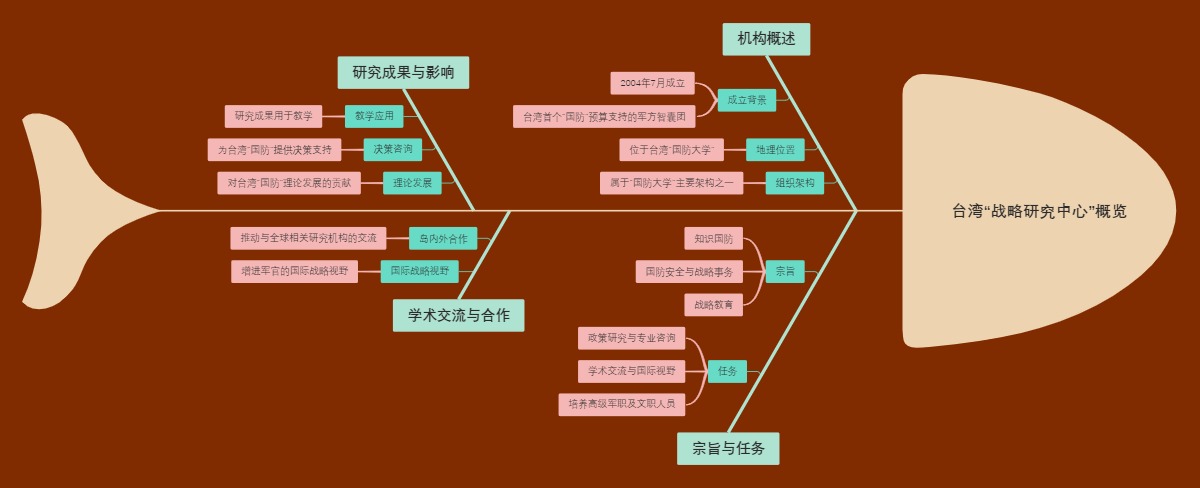 台湾“战略研究中心”概览