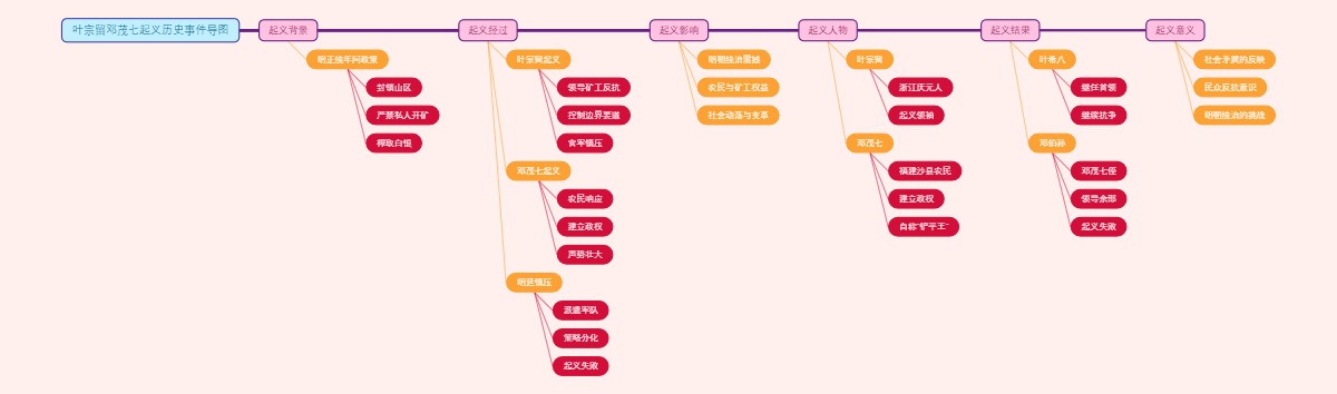 叶宗留邓茂七起义历史事件导图