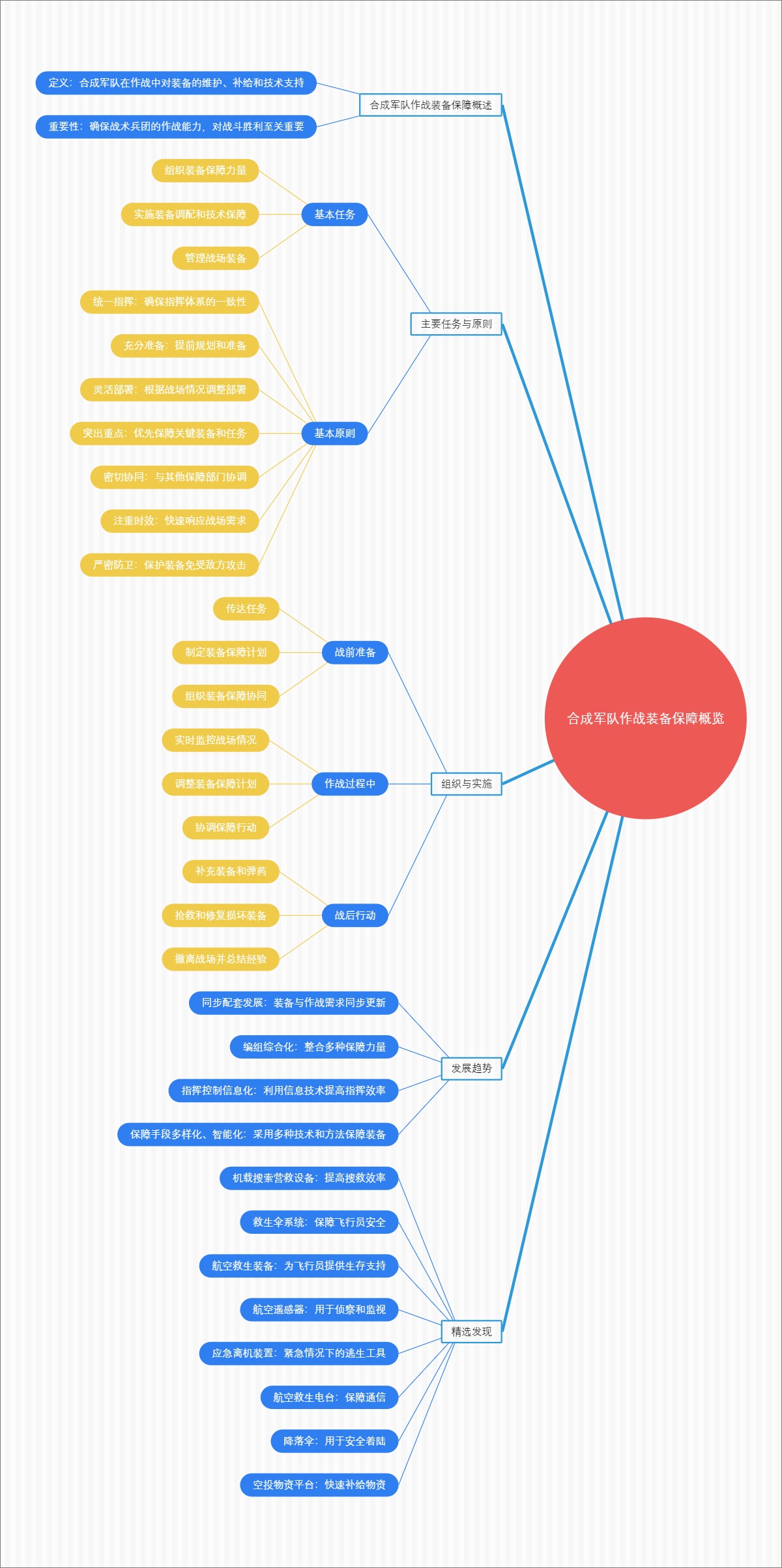 合成军队作战装备保障概览