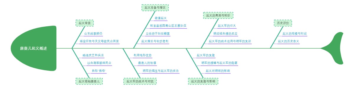 唐赛儿起义概述