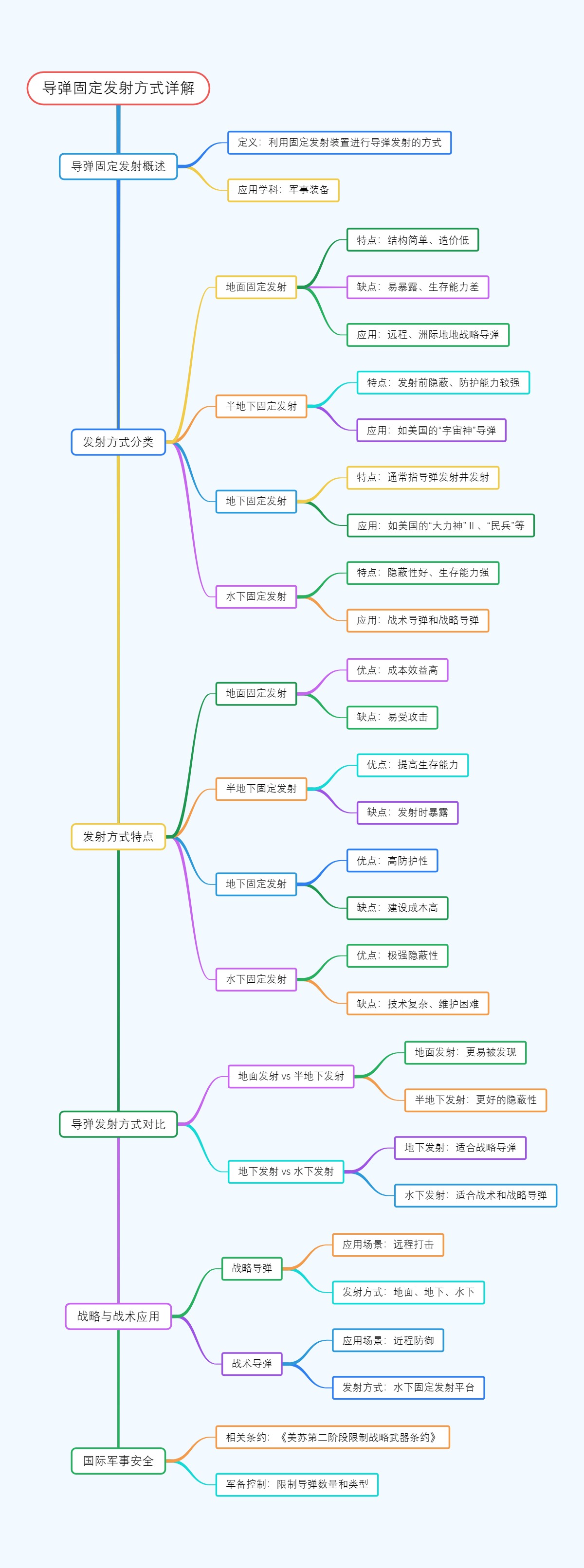 导弹固定发射方式详解