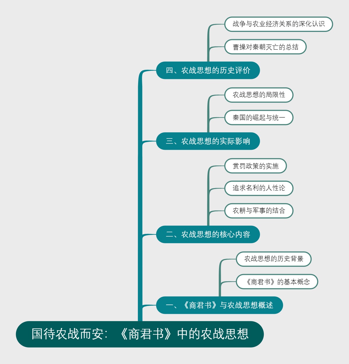 国待农战而安：《商君书》中的农战思想