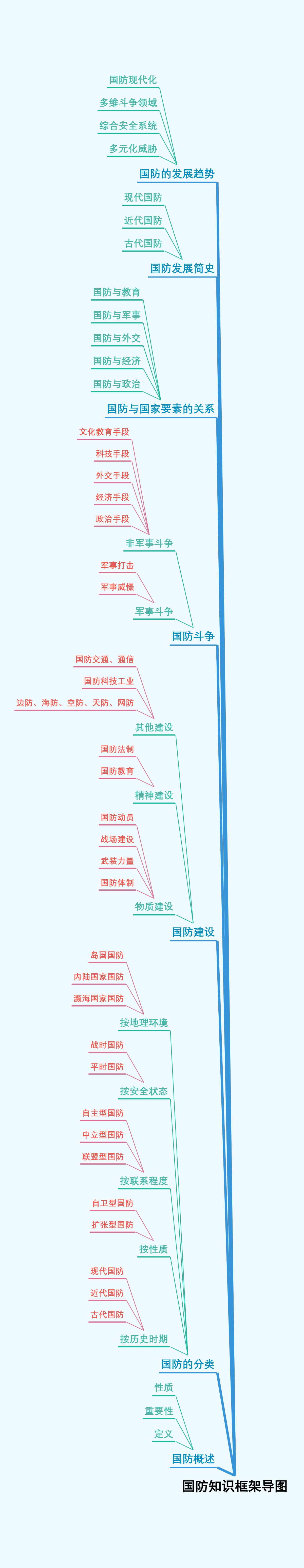 国防知识框架导图