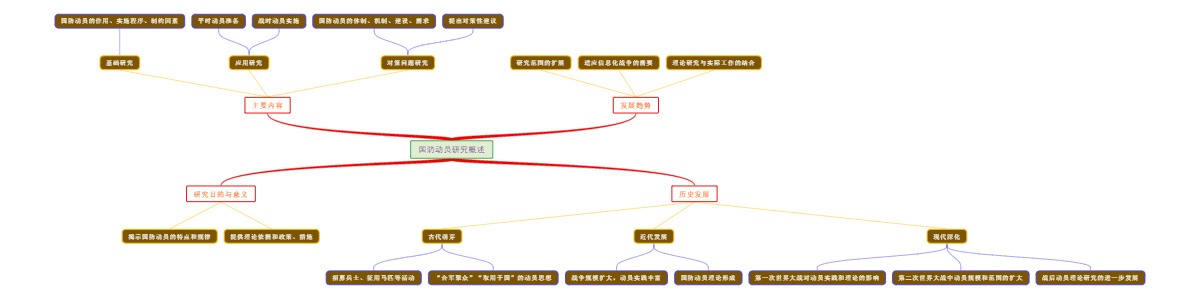 国防动员研究概述