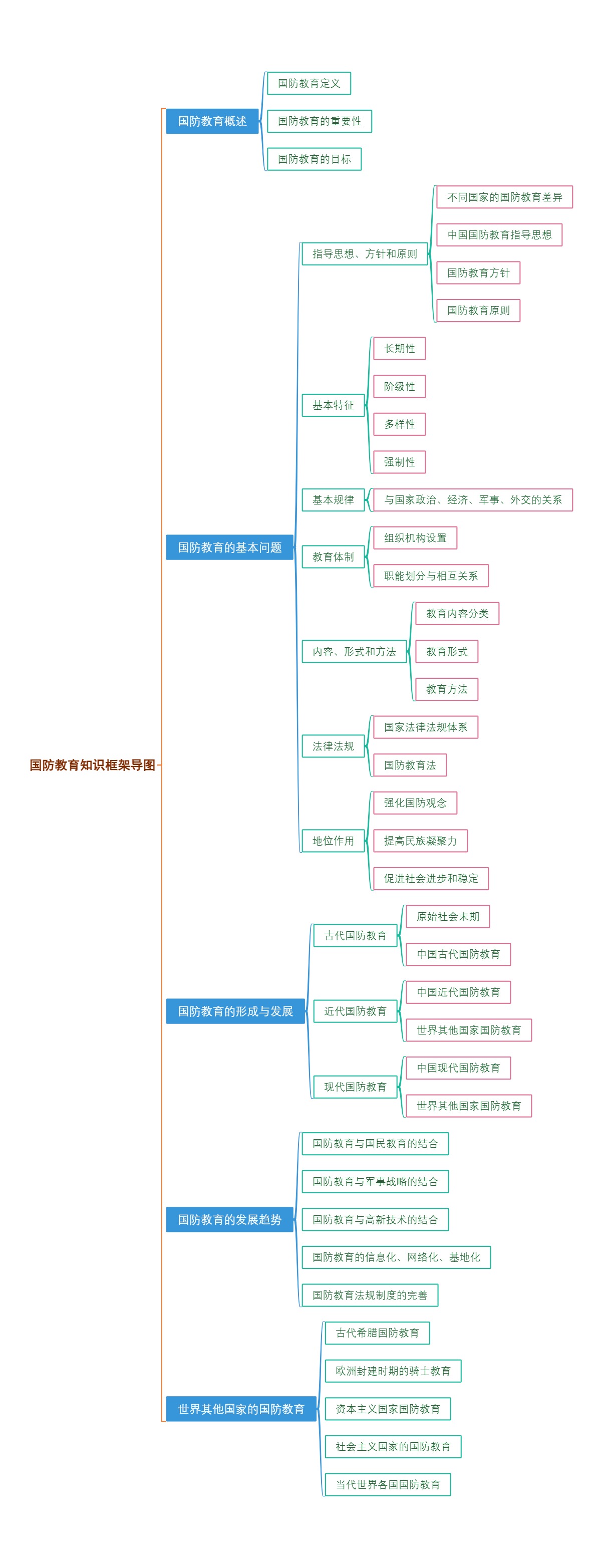 国防教育知识框架导图
