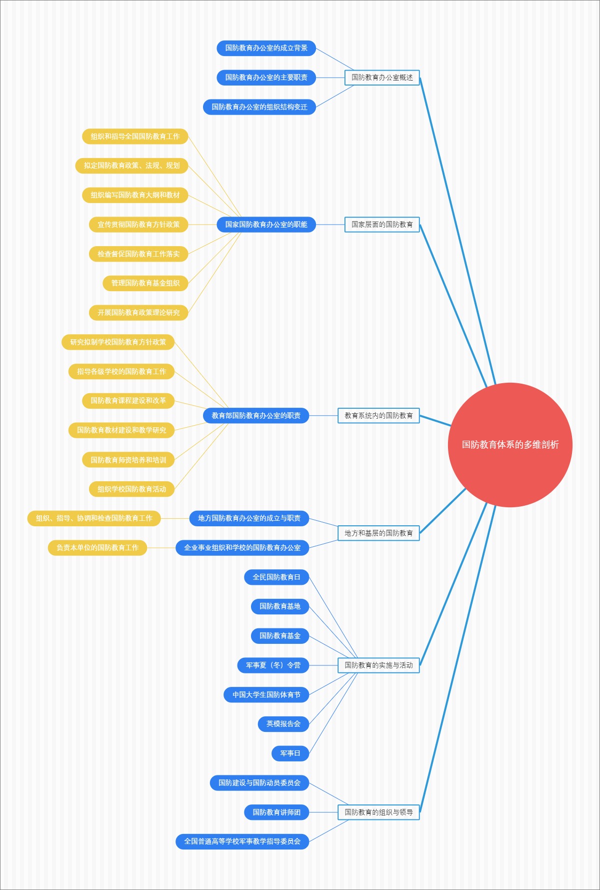 国防教育体系的多维剖析