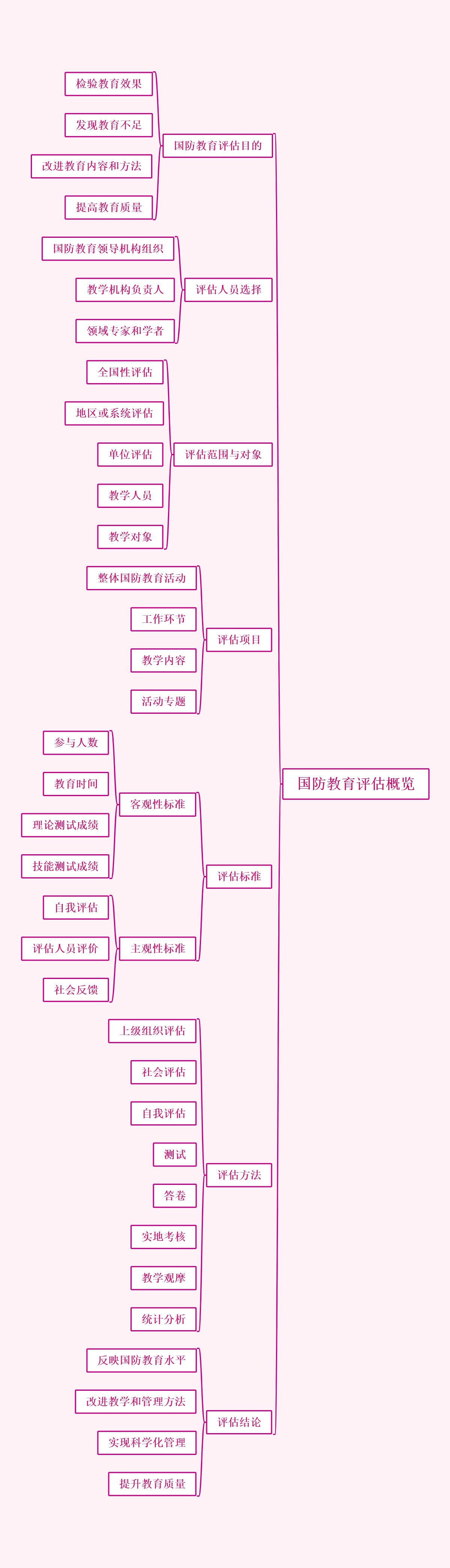国防教育评估概览