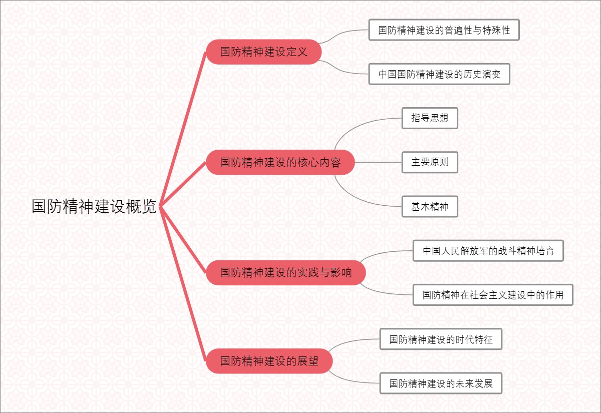 国防精神建设概览