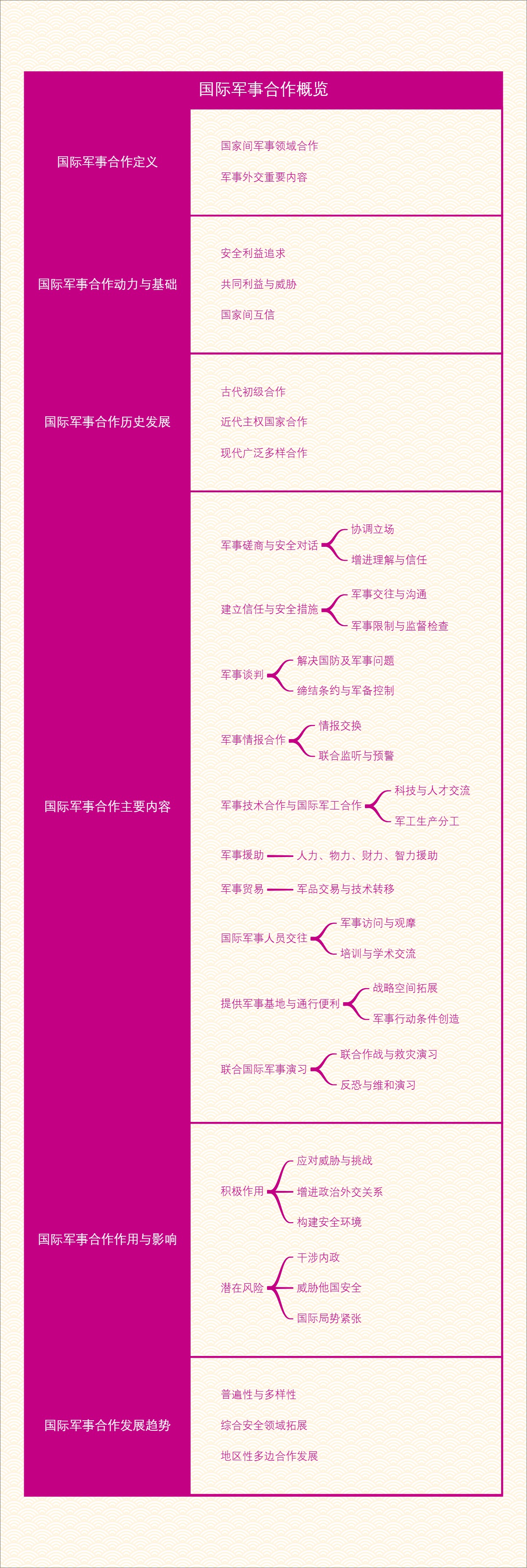 国际军事合作概览