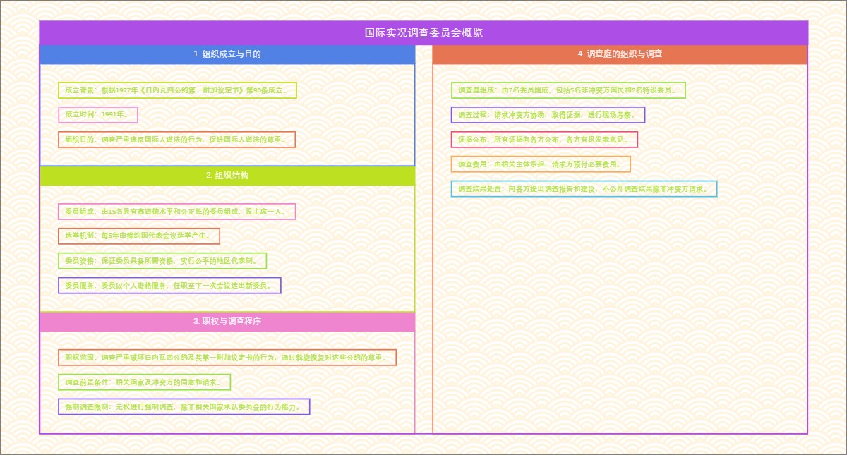 国际实况调查委员会概览