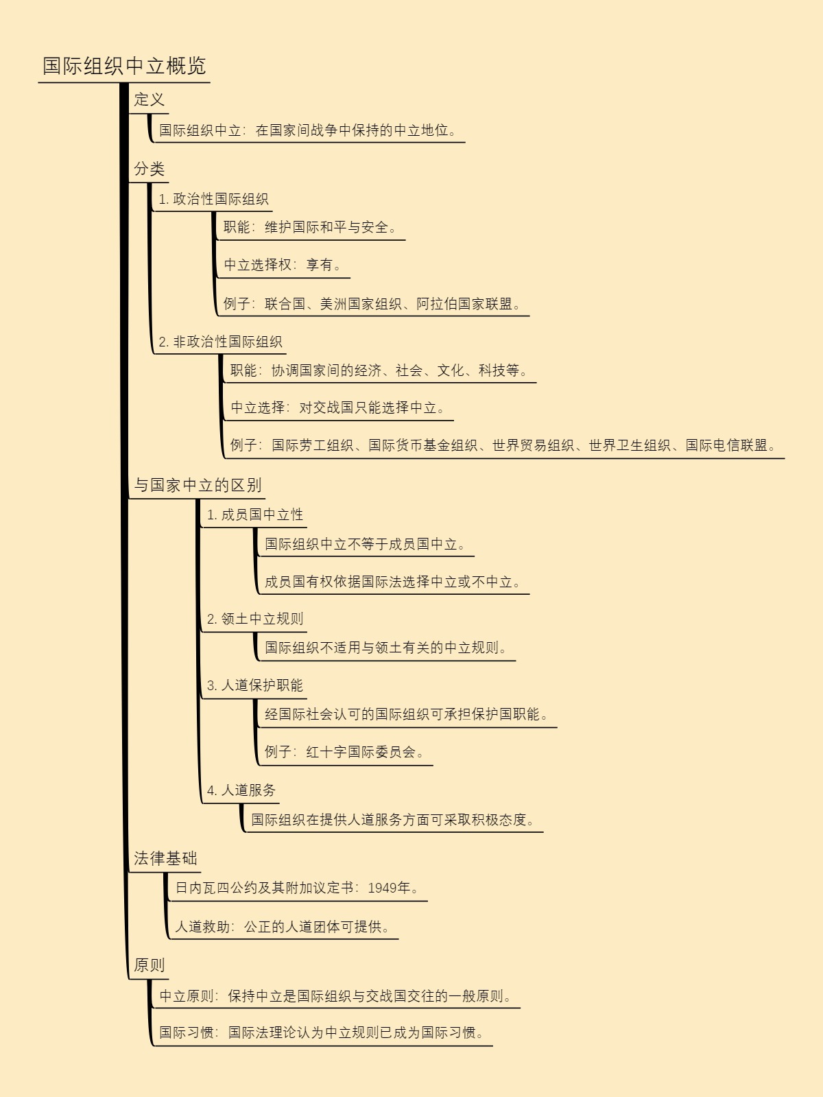 国际组织中立概览