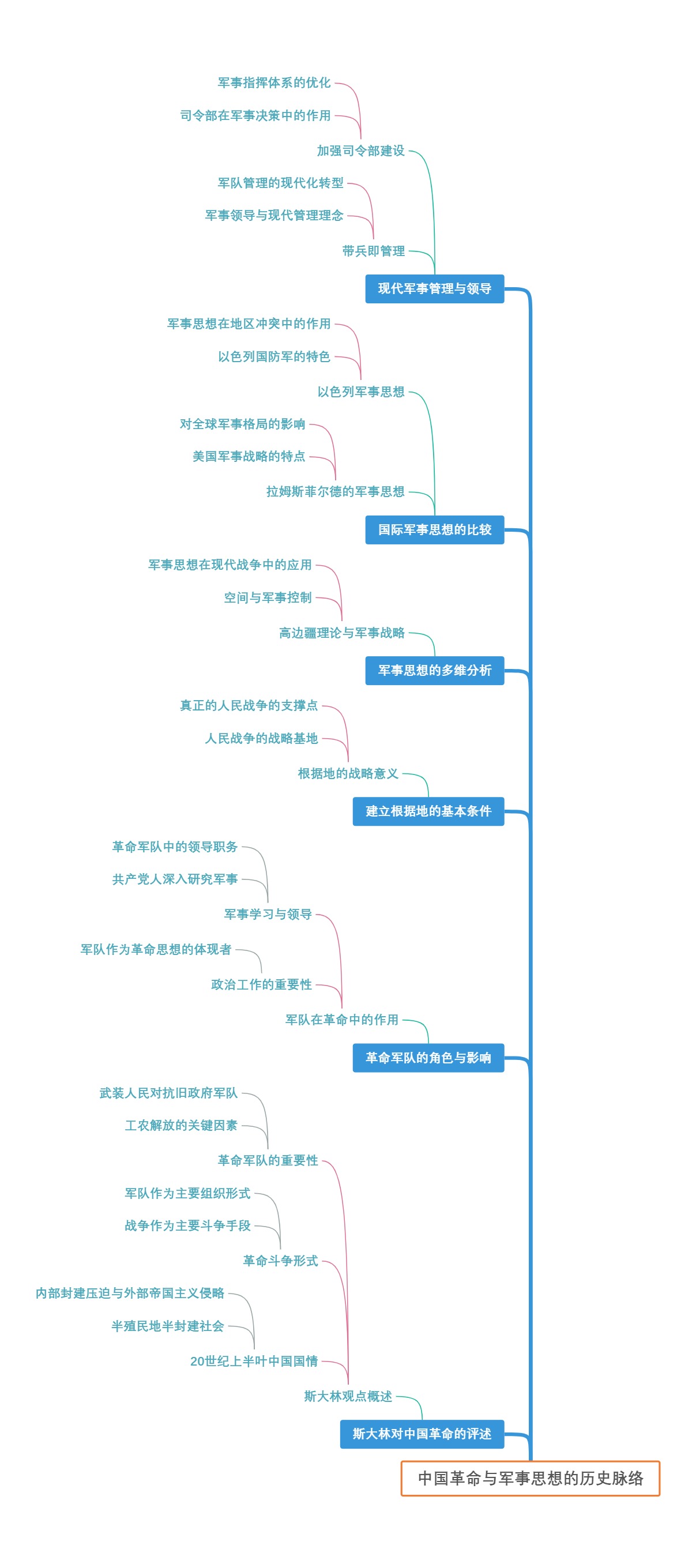 中国革命与军事思想的历史脉络
