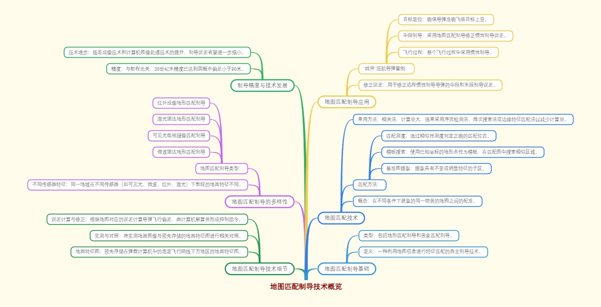 地图匹配制导技术概览