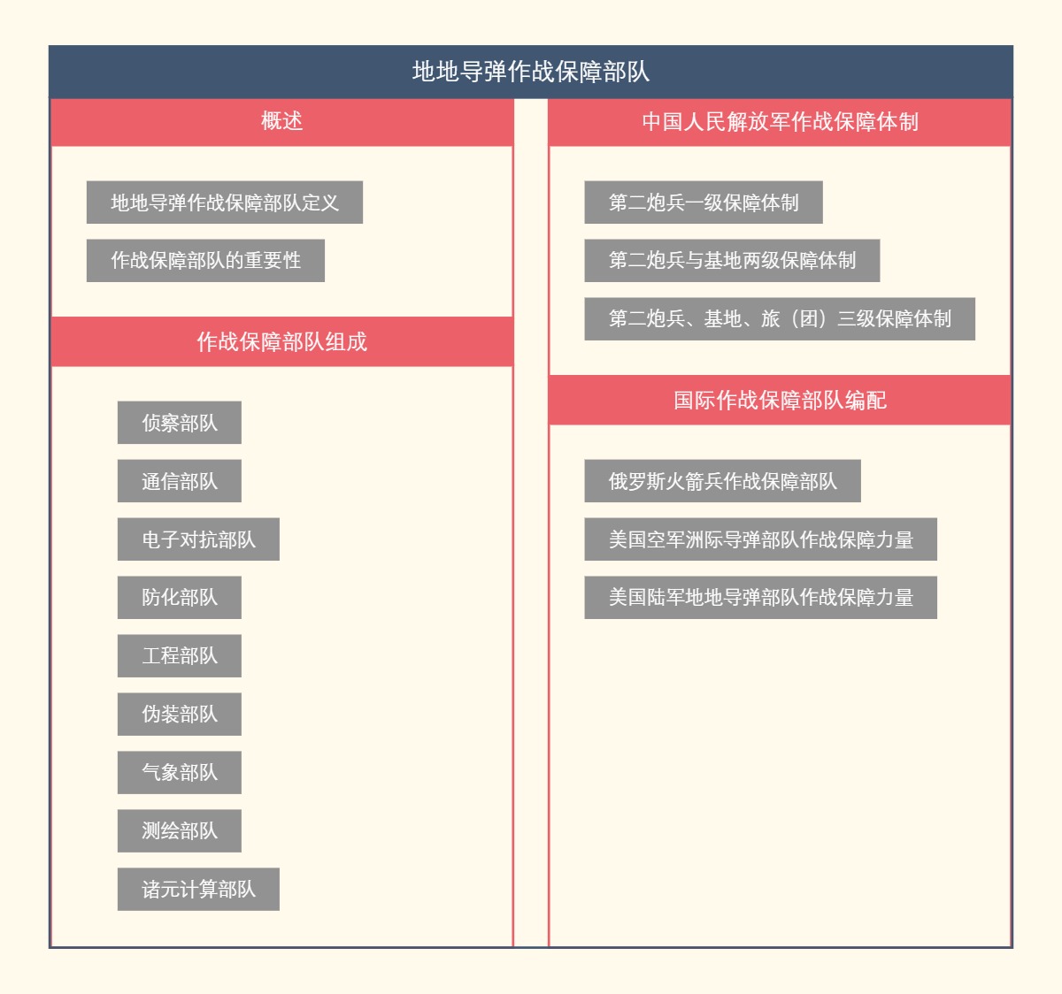 地地导弹作战保障部队