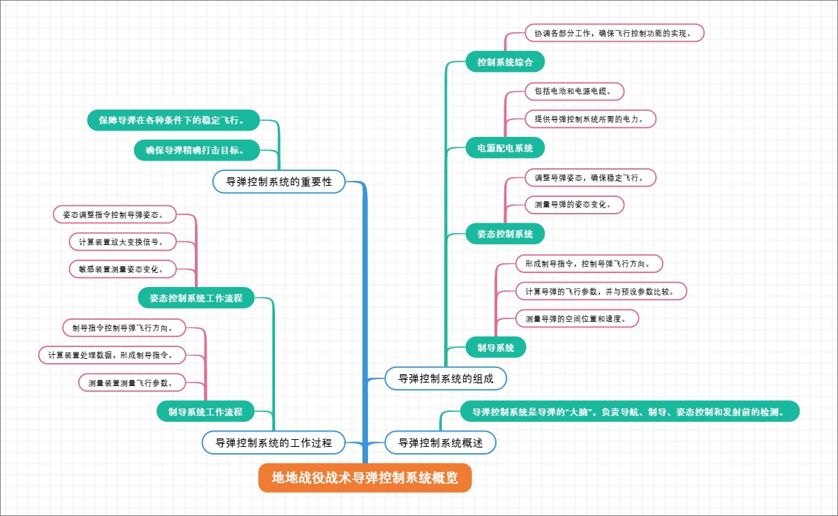地地战役战术导弹控制系统概览