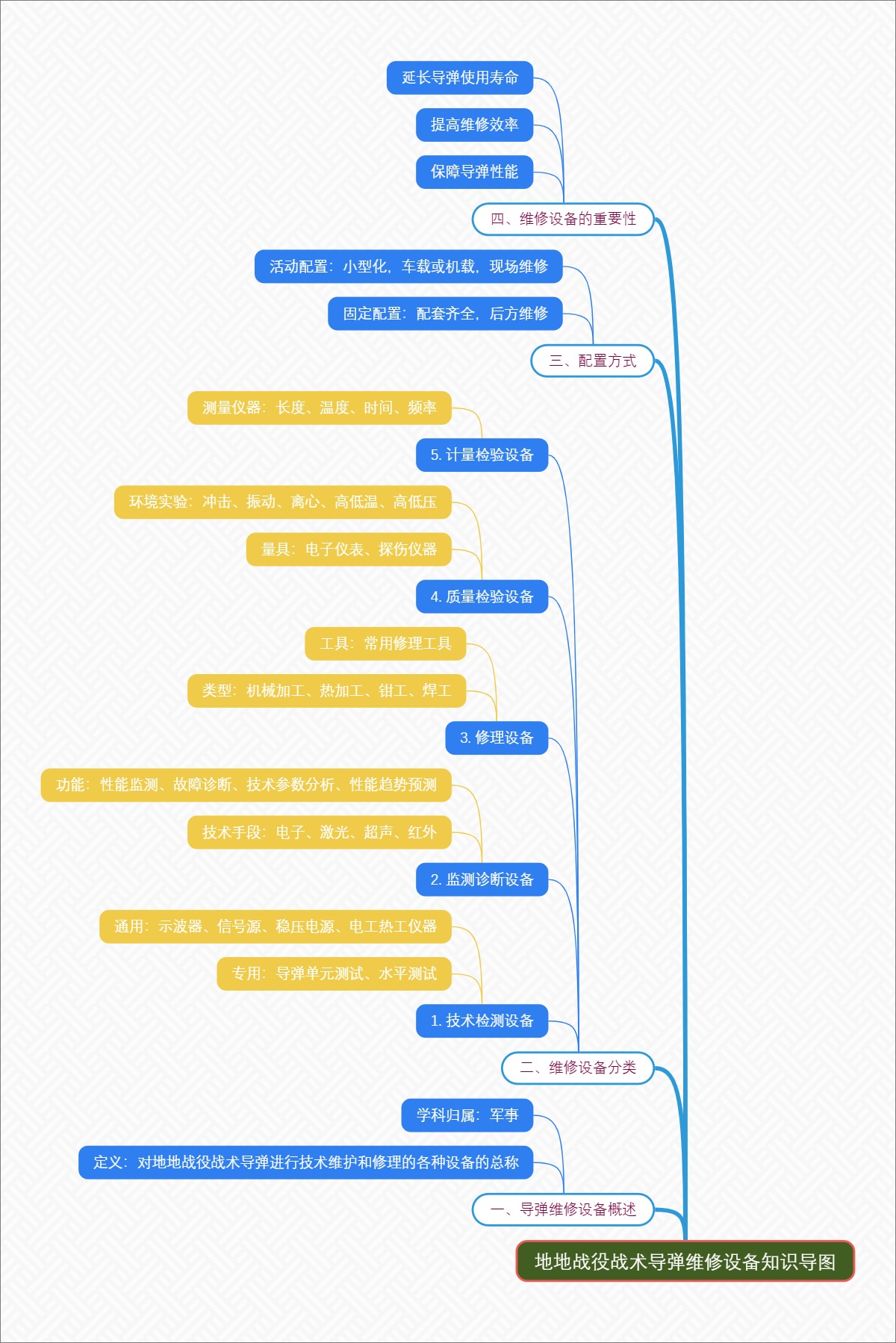 地地战役战术导弹维修设备知识导图