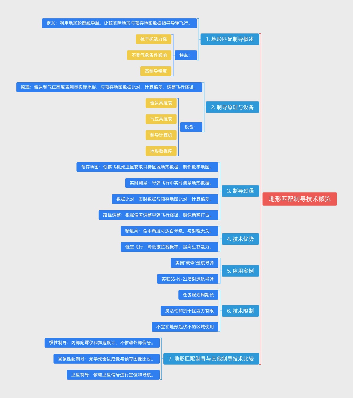 地形匹配制导技术概览