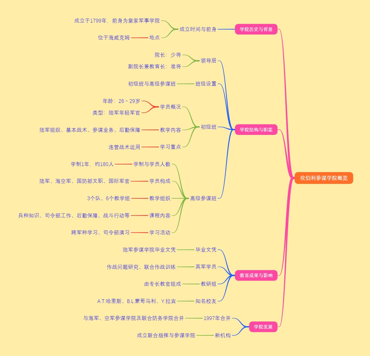 坎伯利参谋学院概览