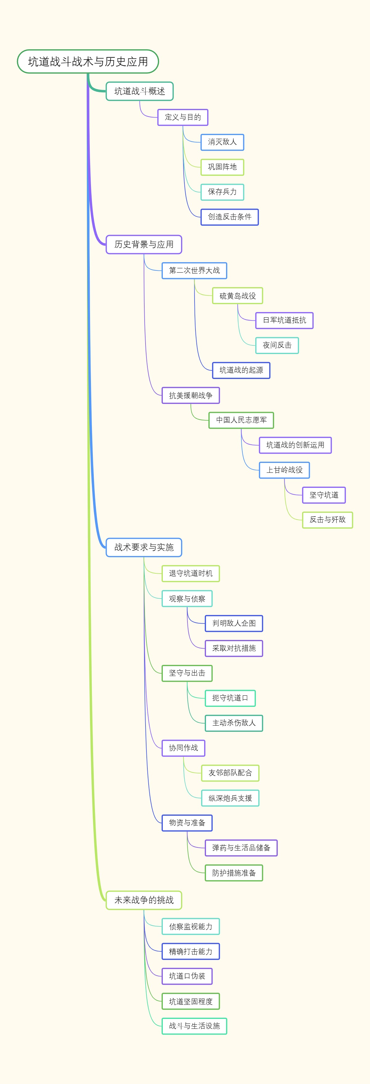 坑道战斗战术与历史应用