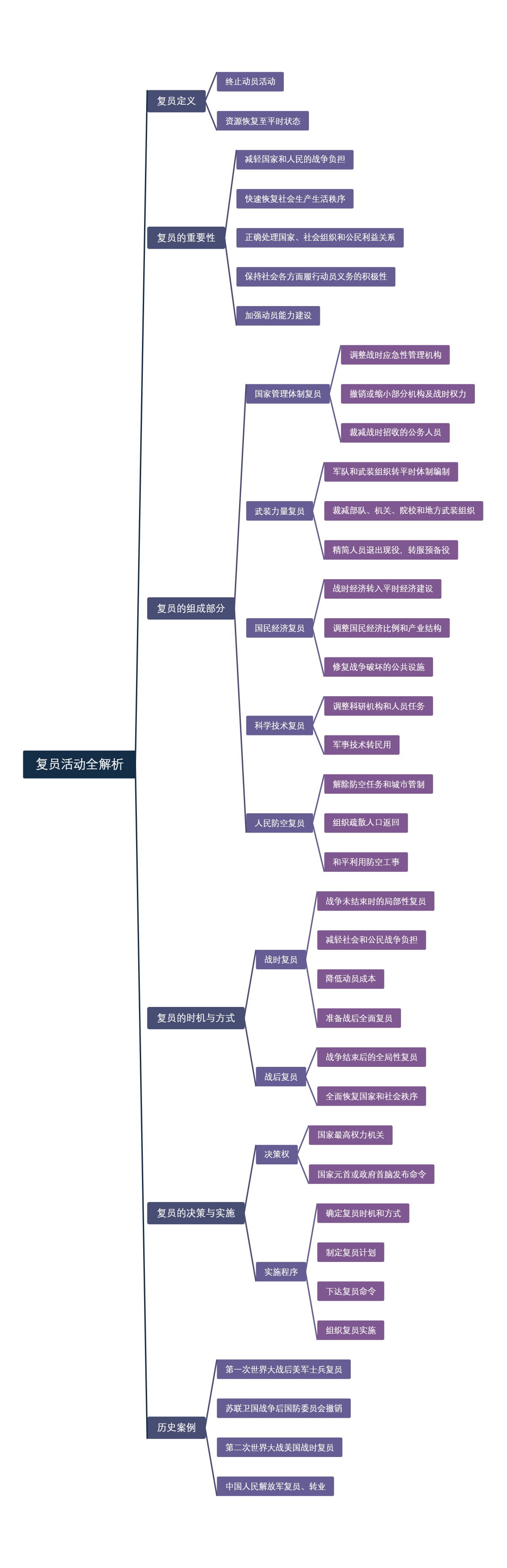复员活动全解析