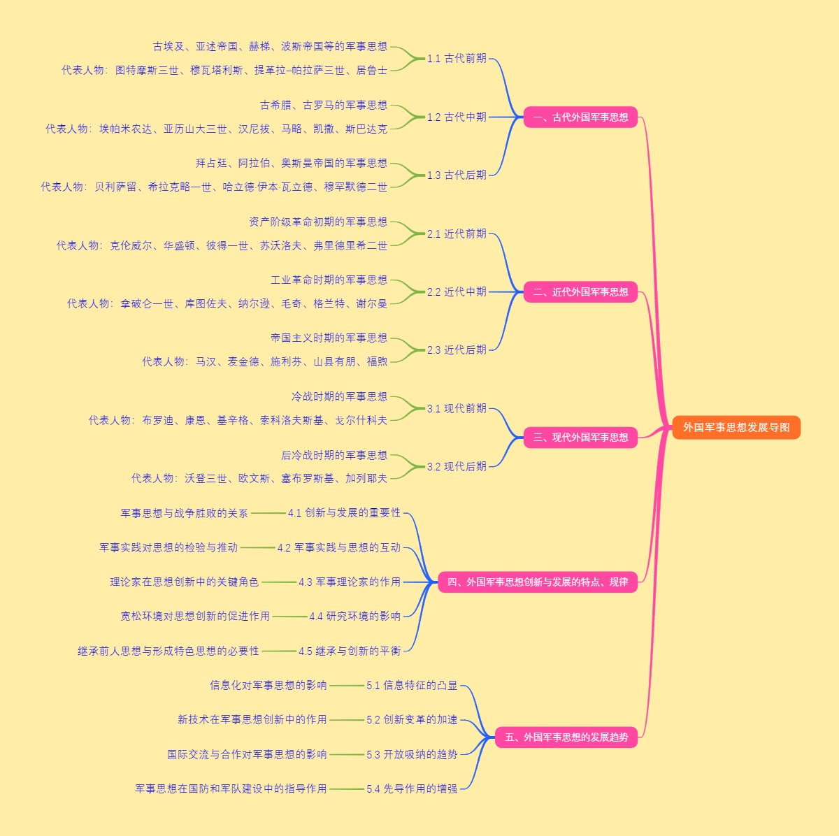 外国军事思想发展导图