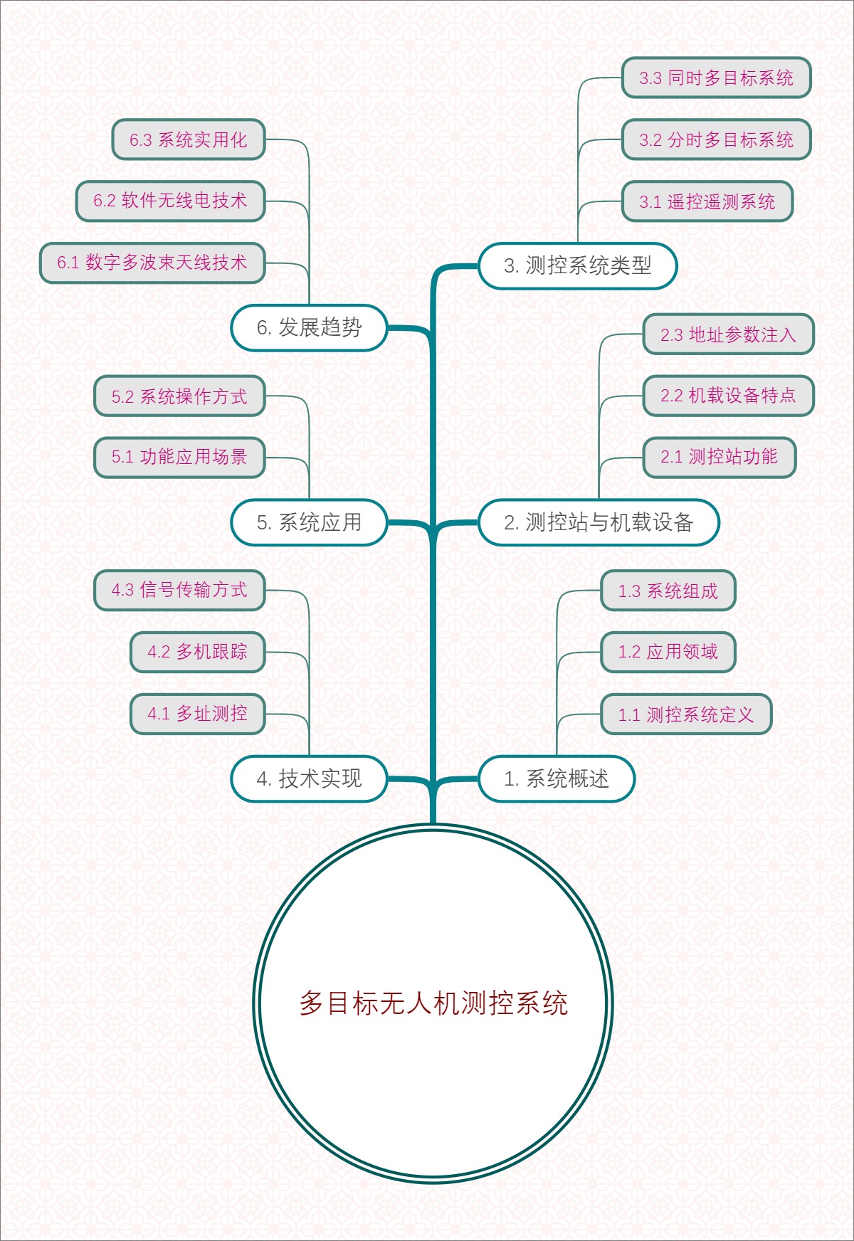 多目标无人机测控系统