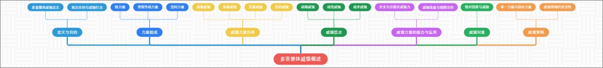 多重整体威慑概述