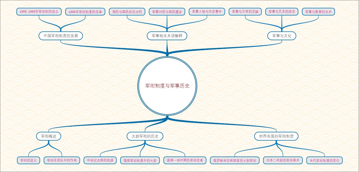 军衔制度与军事历史
