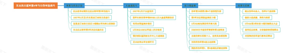 东北抗日联军第5军与日伪军的战斗